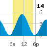 Mauricetown, Maurice River tide chart for Tuesday, November 14, 2023