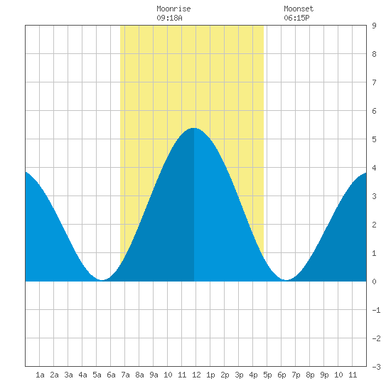 Mauricetown, Maurice River tide chart for Wednesday, November 15, 2023