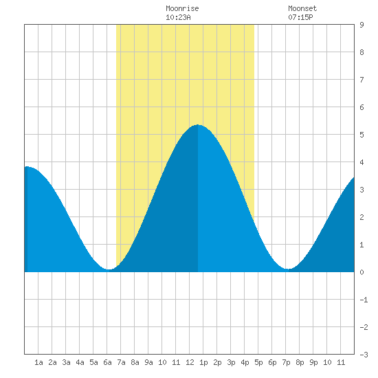 Mauricetown, Maurice River tide chart for Thursday, November 16, 2023