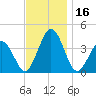 Mauricetown, Maurice River tide chart for Thursday, November 16, 2023