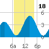 Mauricetown, Maurice River tide chart for Saturday, November 18, 2023