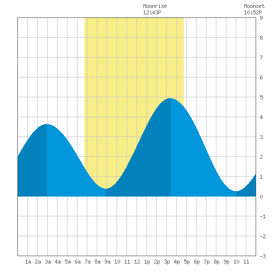 Mauricetown, Maurice River tide chart for Sunday, November 19, 2023