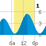 Mauricetown, Maurice River tide chart for Wednesday, November 1, 2023