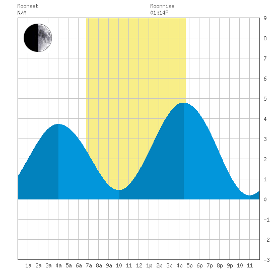 Mauricetown, Maurice River tide chart for Monday, November 20, 2023
