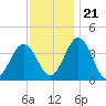 Mauricetown, Maurice River tide chart for Tuesday, November 21, 2023