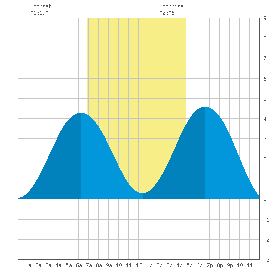 Mauricetown, Maurice River tide chart for Wednesday, November 22, 2023