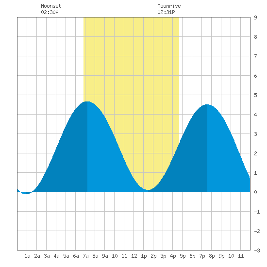 Mauricetown, Maurice River tide chart for Thursday, November 23, 2023