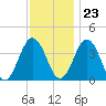 Mauricetown, Maurice River tide chart for Thursday, November 23, 2023