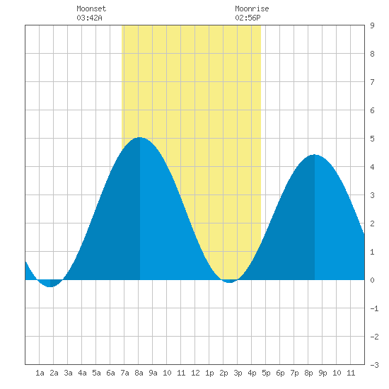 Mauricetown, Maurice River tide chart for Friday, November 24, 2023