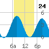Mauricetown, Maurice River tide chart for Friday, November 24, 2023