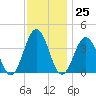 Mauricetown, Maurice River tide chart for Saturday, November 25, 2023