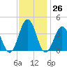 Mauricetown, Maurice River tide chart for Sunday, November 26, 2023