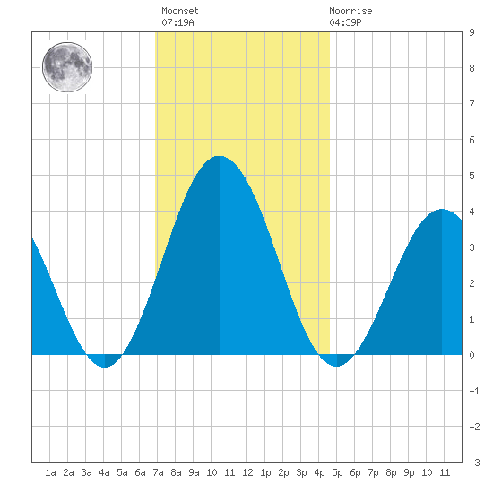 Mauricetown, Maurice River tide chart for Monday, November 27, 2023