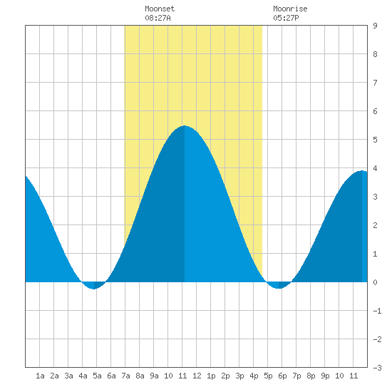Mauricetown, Maurice River tide chart for Tuesday, November 28, 2023