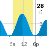 Mauricetown, Maurice River tide chart for Tuesday, November 28, 2023