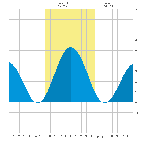 Mauricetown, Maurice River tide chart for Wednesday, November 29, 2023