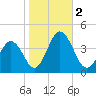 Mauricetown, Maurice River tide chart for Thursday, November 2, 2023