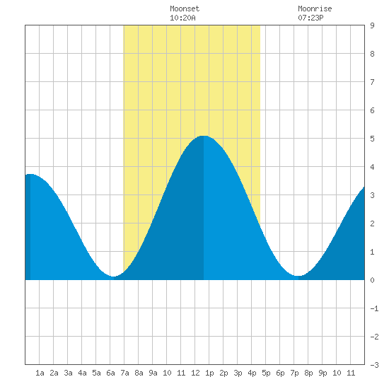 Mauricetown, Maurice River tide chart for Thursday, November 30, 2023