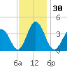 Mauricetown, Maurice River tide chart for Thursday, November 30, 2023
