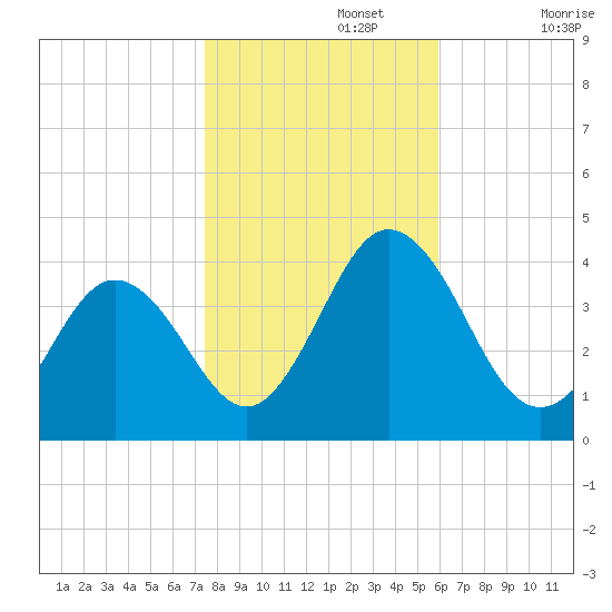 Mauricetown, Maurice River tide chart for Friday, November 3, 2023