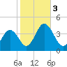 Mauricetown, Maurice River tide chart for Friday, November 3, 2023