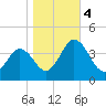 Mauricetown, Maurice River tide chart for Saturday, November 4, 2023