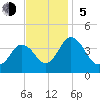 Mauricetown, Maurice River tide chart for Sunday, November 5, 2023