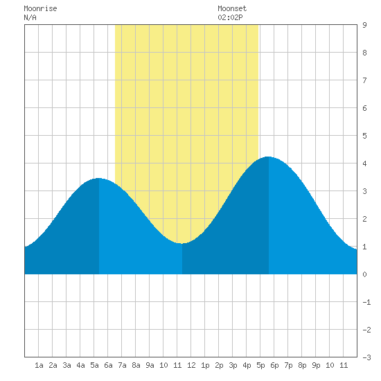 Mauricetown, Maurice River tide chart for Monday, November 6, 2023