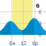 Mauricetown, Maurice River tide chart for Monday, November 6, 2023