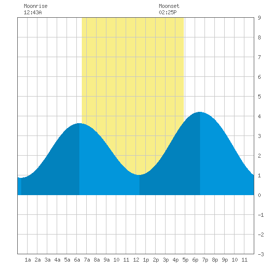 Mauricetown, Maurice River tide chart for Tuesday, November 7, 2023