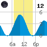 Mauricetown, Maurice River tide chart for Tuesday, December 12, 2023