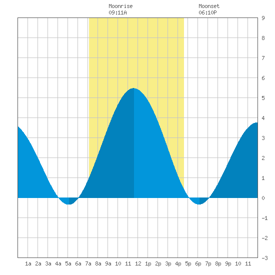 Mauricetown, Maurice River tide chart for Thursday, December 14, 2023
