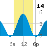 Mauricetown, Maurice River tide chart for Thursday, December 14, 2023