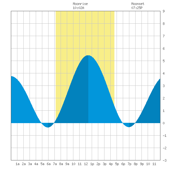Mauricetown, Maurice River tide chart for Friday, December 15, 2023