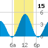 Mauricetown, Maurice River tide chart for Friday, December 15, 2023