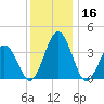 Mauricetown, Maurice River tide chart for Saturday, December 16, 2023