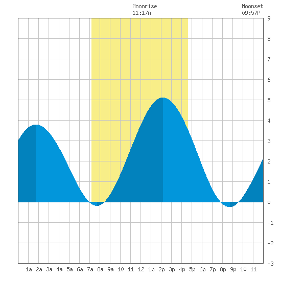 Mauricetown, Maurice River tide chart for Sunday, December 17, 2023