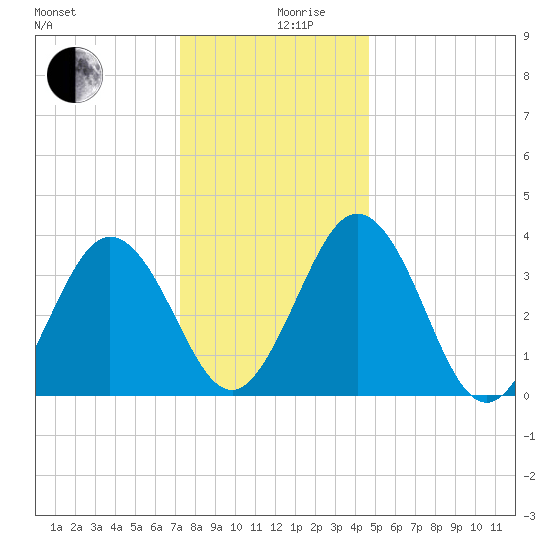 Mauricetown, Maurice River tide chart for Tuesday, December 19, 2023