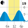Mauricetown, Maurice River tide chart for Tuesday, December 19, 2023