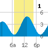 Mauricetown, Maurice River tide chart for Friday, December 1, 2023