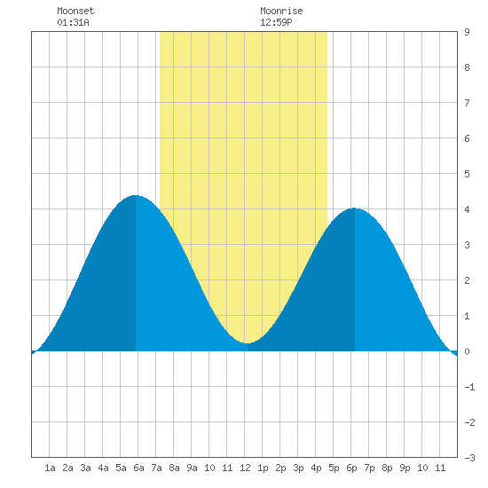 Mauricetown, Maurice River tide chart for Thursday, December 21, 2023