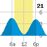 Mauricetown, Maurice River tide chart for Thursday, December 21, 2023