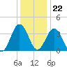 Mauricetown, Maurice River tide chart for Friday, December 22, 2023