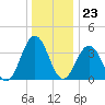 Mauricetown, Maurice River tide chart for Saturday, December 23, 2023