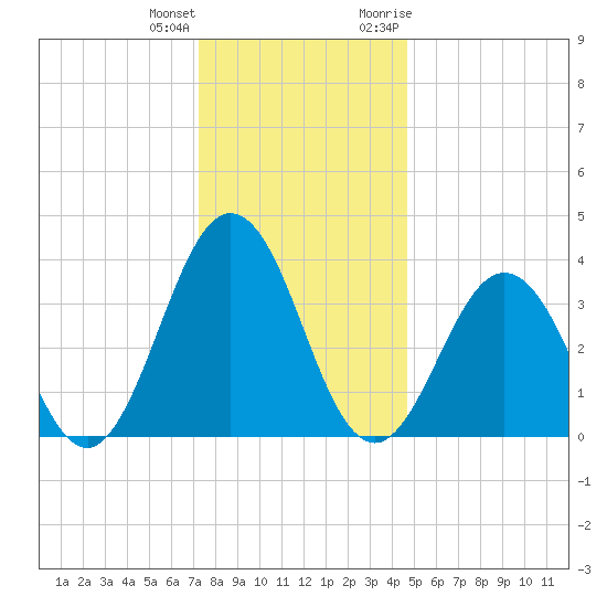 Mauricetown, Maurice River tide chart for Sunday, December 24, 2023