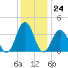 Mauricetown, Maurice River tide chart for Sunday, December 24, 2023