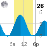 Mauricetown, Maurice River tide chart for Tuesday, December 26, 2023