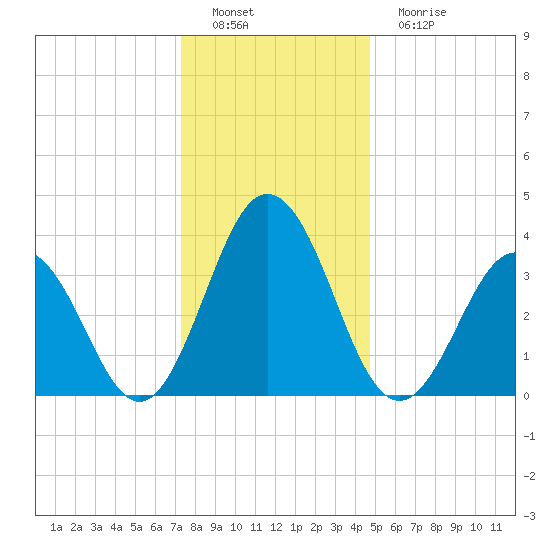 Mauricetown, Maurice River tide chart for Thursday, December 28, 2023