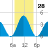 Mauricetown, Maurice River tide chart for Thursday, December 28, 2023