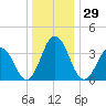 Mauricetown, Maurice River tide chart for Friday, December 29, 2023